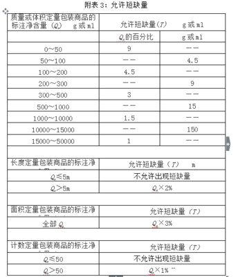 預(yù)包裝食品與散裝食品重量誤差的國(guó)家標(biāo)準(zhǔn)解析