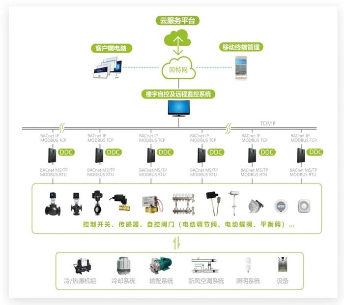 標桿工程 | 海林樓宇自控系統賦能成都夢視界創意工場，打造智慧、綠色、高效的創意空間